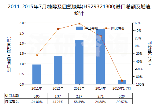 2011-2015年7月糠醇及四氫糠醇(HS29321300)進口總額及增速統(tǒng)計